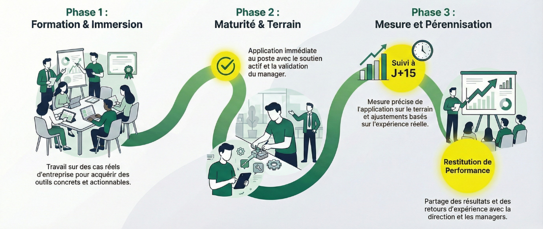 Le cycle FMP : de la salle au terrain